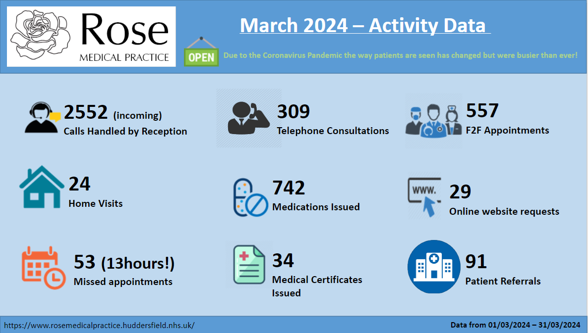 Infographic showing activity data at the practice during March 2024