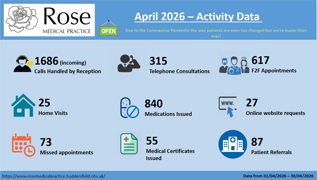 Infographic showing activity level for the practice during April 2026