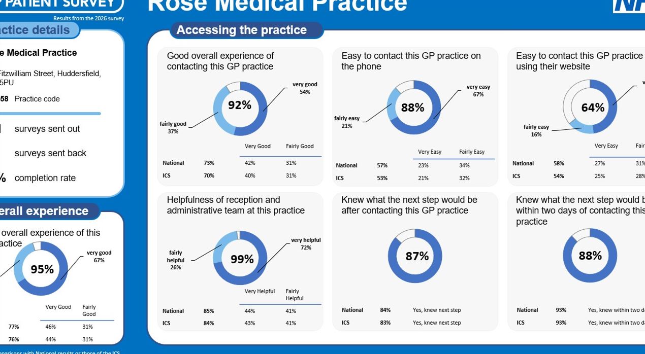 2026 Patient Survey results Tolson PCN