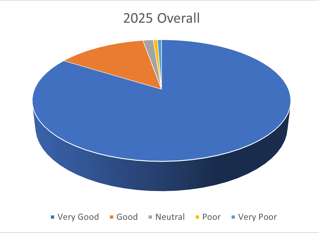 pie chart showing patient ratings for 2025