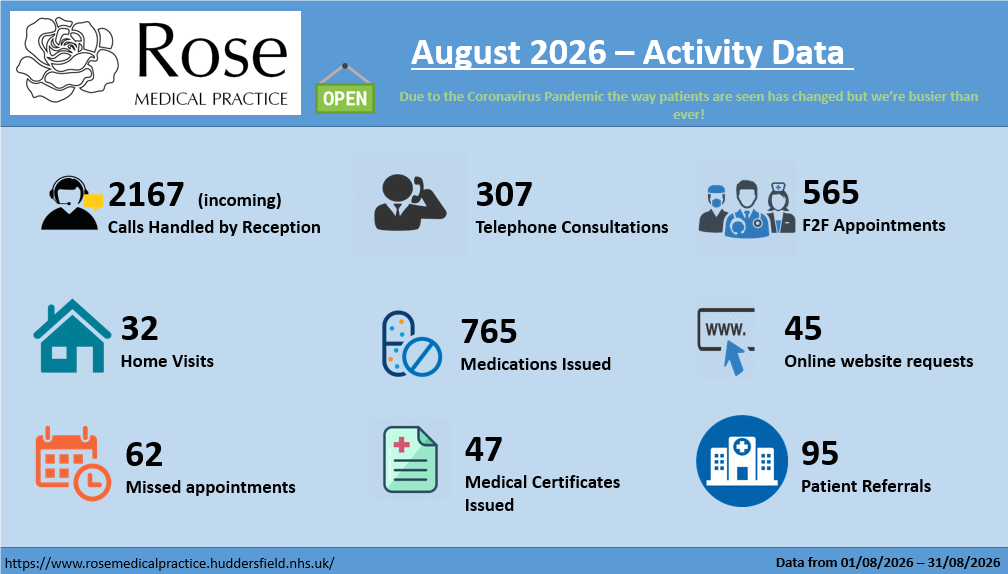 Infographic showing activity level for the practice during August 2026