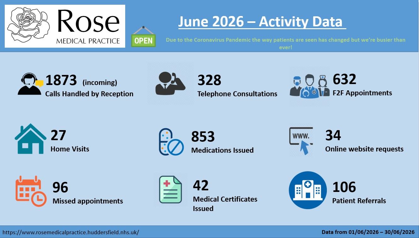 Infographic showing activity level for the practice during June 2026