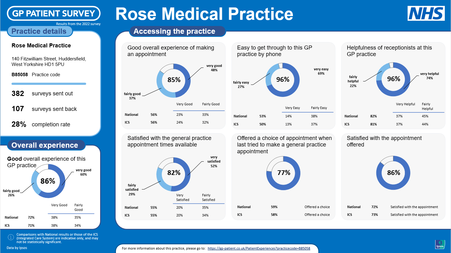 GP Patient Survey summary