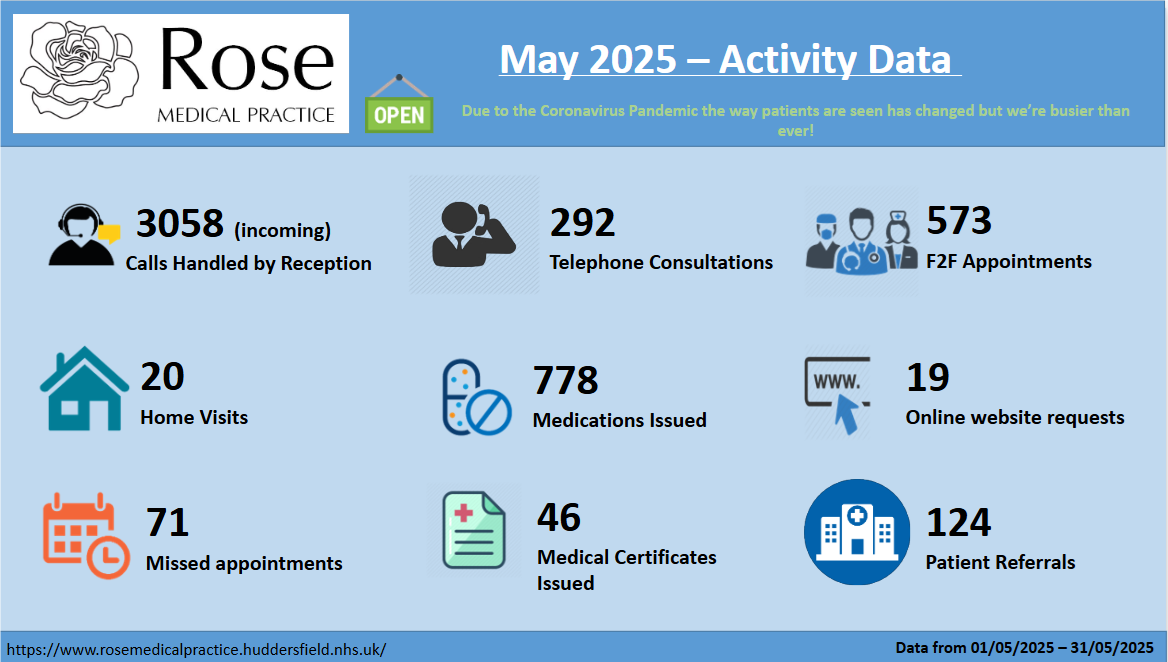 Infographic showing practice activity during May 2025