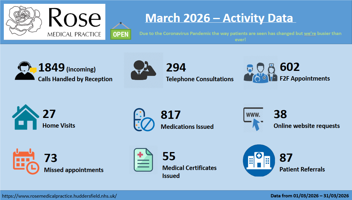 Infographic showing activity level for the practice during March 2026